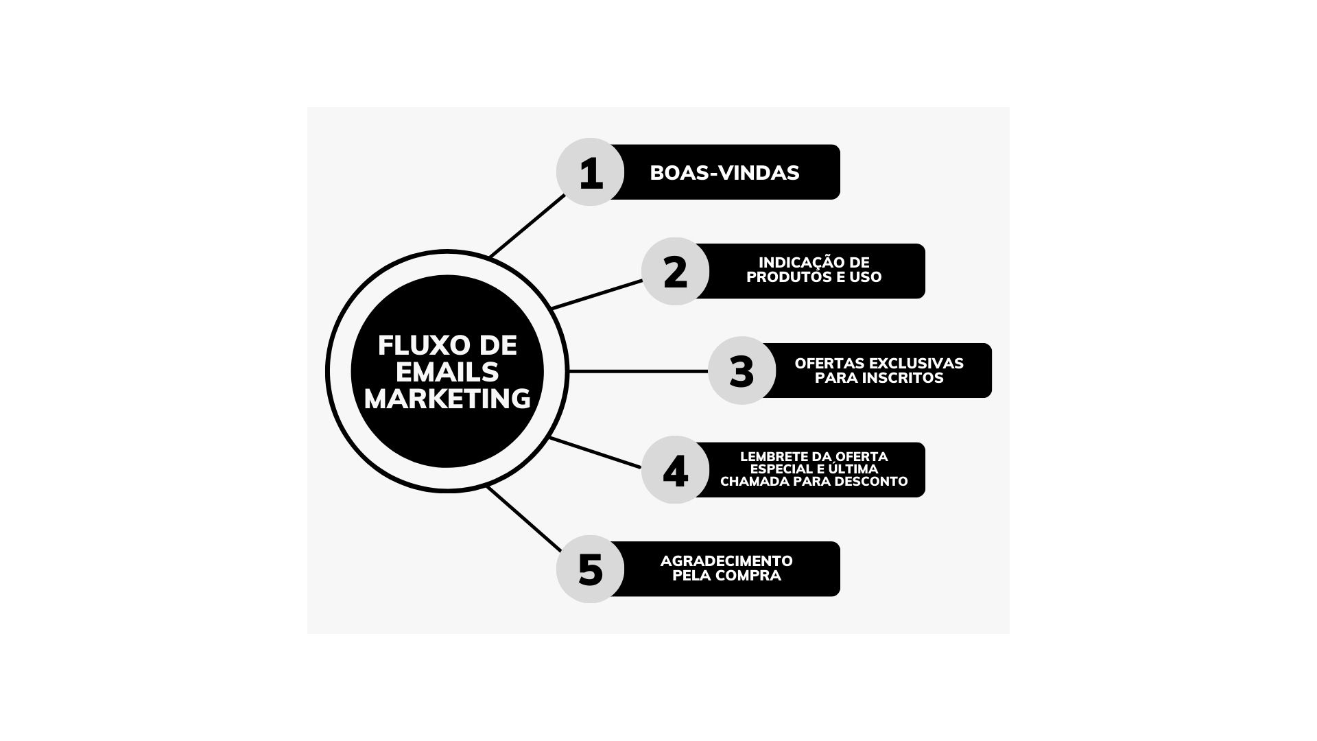 leads blog fluxo de emails marketing