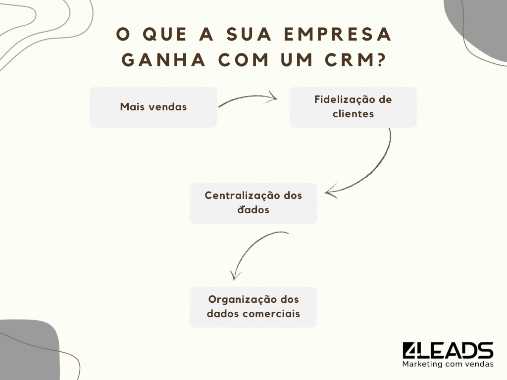 leads blog beneficios do crm