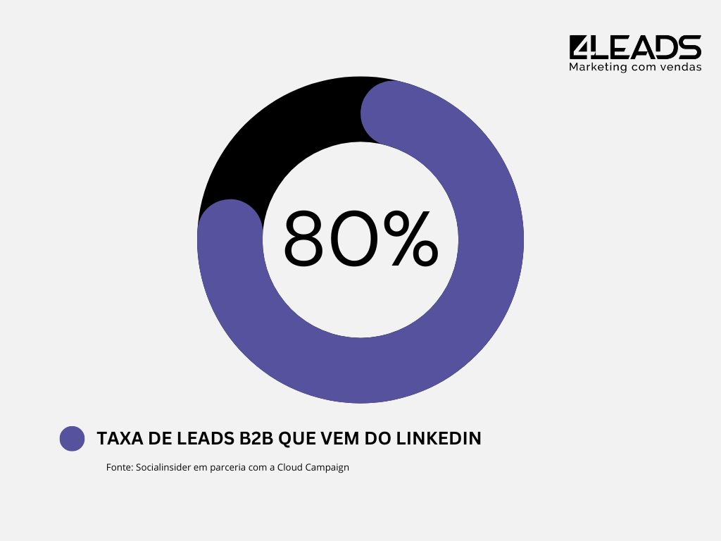 leads blog linkedin para empresas
